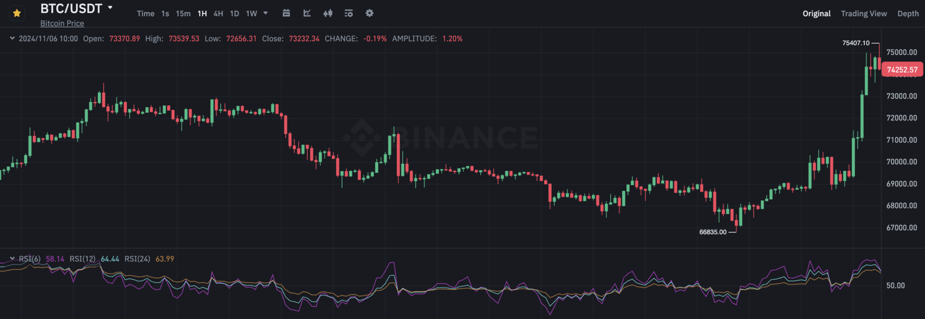 BTC/USDT